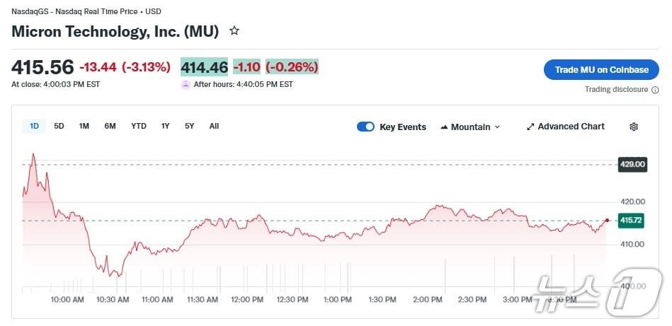 본문 이미지 - 마이크론 일일 주가 추이 - 야후 파이낸스 갈무리