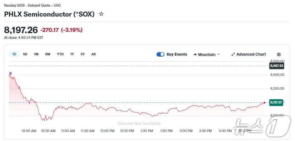 본문 이미지 - 반도체지수 일일 추이 - 야후 파이낸스 갈무리