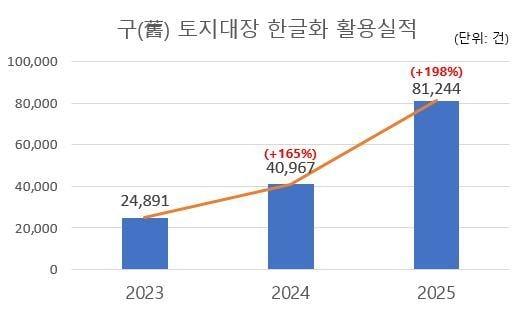 본문 이미지 -  '옛 토지대장 한글화 디지털 구축사업' 관련 그래프.(충남도 제공. 재판매 및 DB금지)/뉴스1