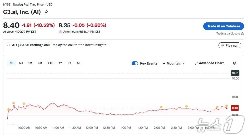 본문 이미지 - C3.ai 일일 주가 추이 - 야후 파이낸스 갈무리
