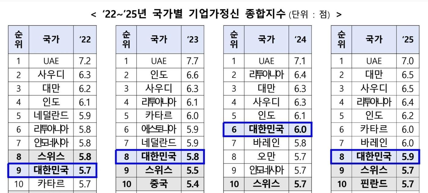 본문 이미지 - 국가별 기업가정신 종합지수 순위 추이 (창진원 제공)