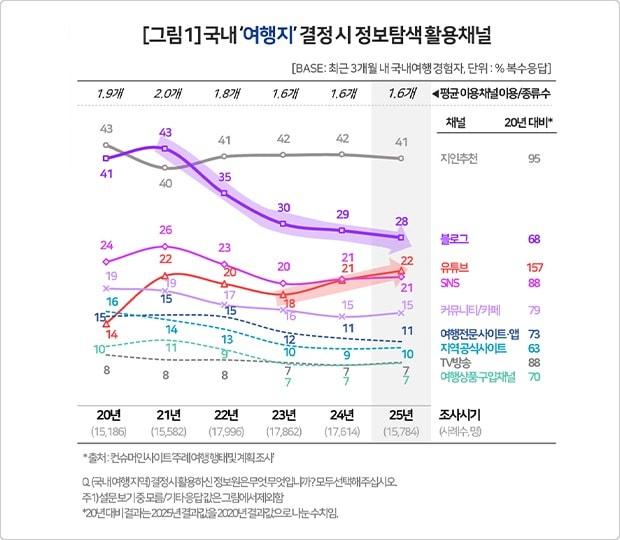 본문 이미지 - 국내 여행지 결정 시 정보탐색 활용채널 관련 지표(컨슈머인사이트 제공)