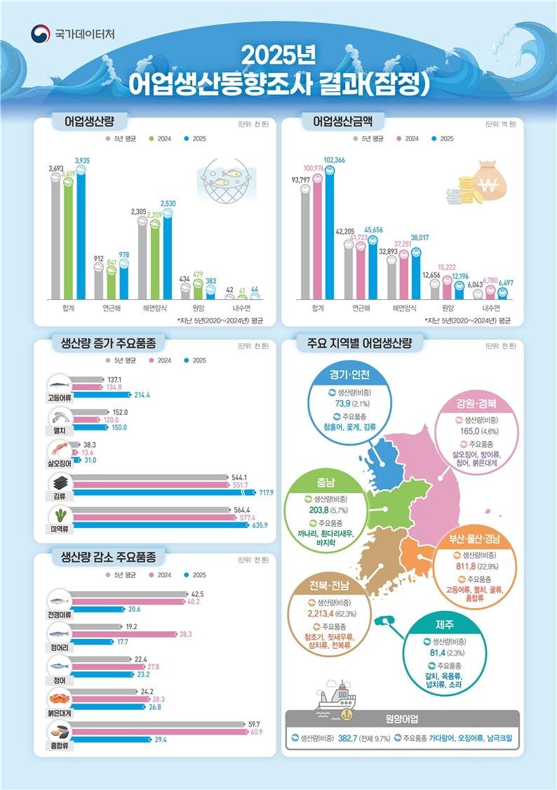 본문 이미지 - (국가데이터처 제공)