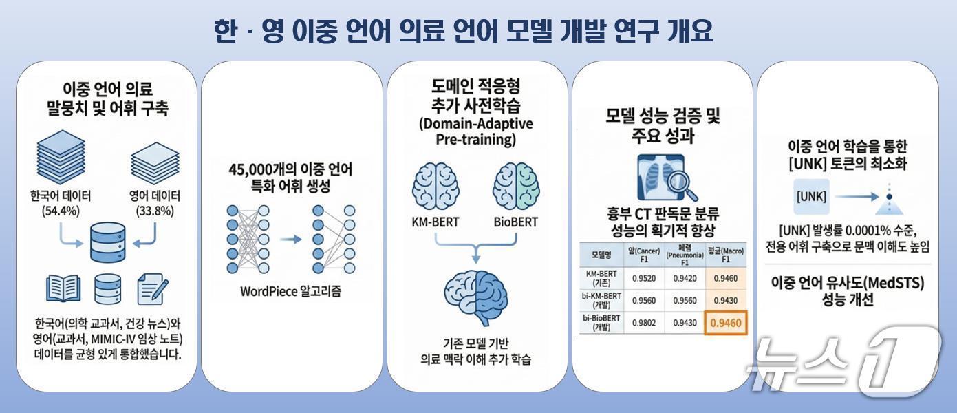본문 이미지 - 한·영 이중언어 인공지능 모델 개발 연구개요(질병청 제공)