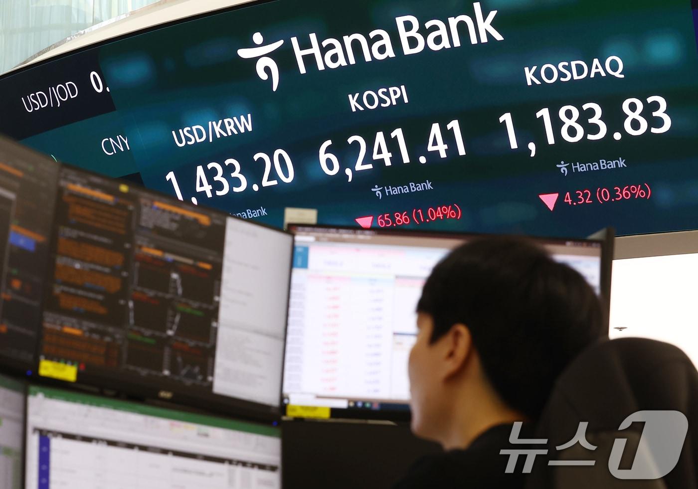 본문 이미지 - 코스피가 미국 증시 약세에 하락 출발한 27일 오전 서울 중구 하나은행 본점 딜링룸 전광판에 코스피 지수가 나오고 있다. 이날 코스피는 전 거래일(6307.27)보다 109.78포인트(1.74%) 하락한 6197.49, 코스닥은 전 거래일(1188.15)보다 12.75포인트(1.07%) 내린 1175.40에 거래를 시작했다. 원·달러 환율은 전 거래일 주간거래 종가(1425.8원)보다 6.4원 오른 1432.2원에 출발했다. ⓒ 뉴스1 김민지 기자