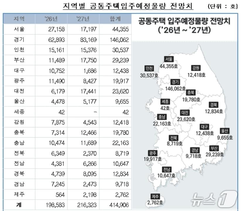 본문 이미지 - 26~27년 공동주택 입주 예 정물량 전망치.(한국부동산원 제공. 재판매 및 DB 금지)