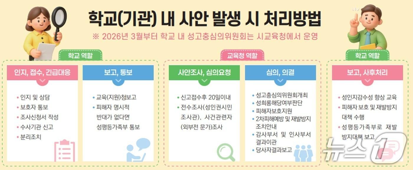 본문 이미지 - 학교(기관) 내 사안 발생 시 처리방법 이미지.(부산시교육청 제공. 재판매 및 DB금지)