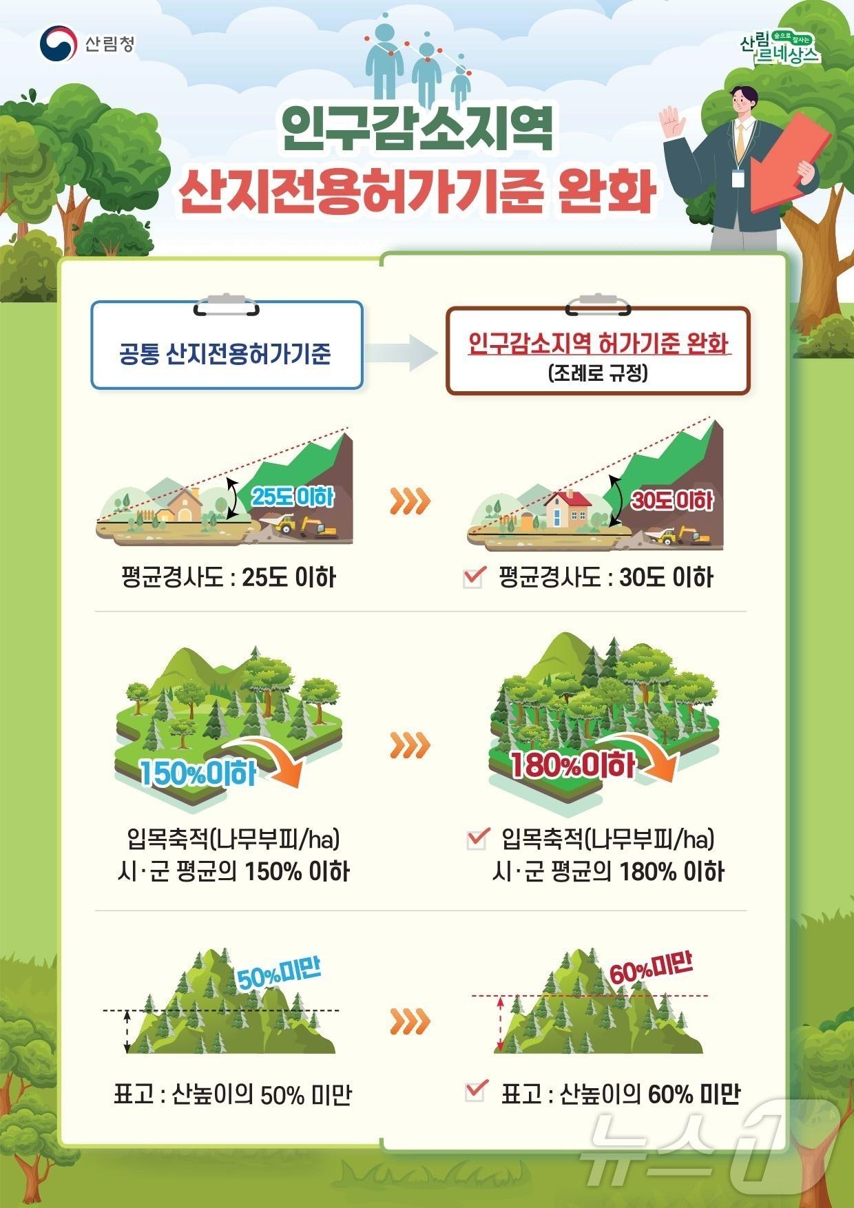 본문 이미지 - 경북도는 28 지역경제 활성화와 인구감소지역 정주여건 개선을 위해 ‘경상북도 산지전용허가기준 조례’를 공포했다. /뉴스1