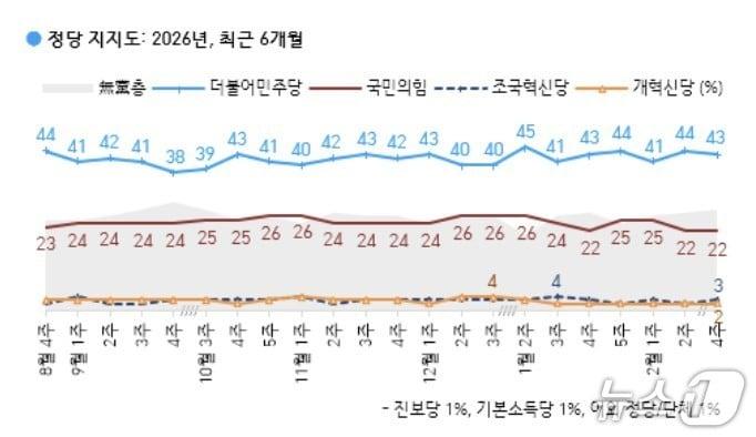 본문 이미지 - (한국갤럽 홈페이지 갈무리)