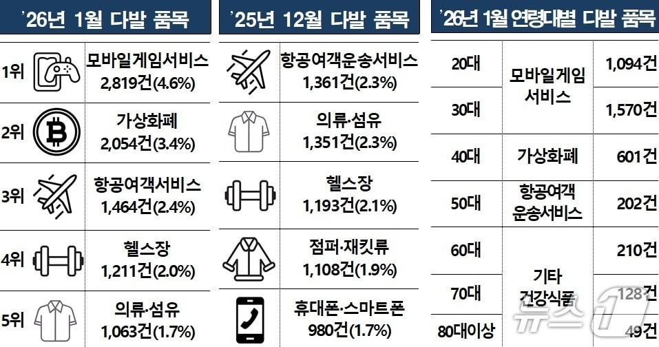 본문 이미지 - (한국소비자원 제공)