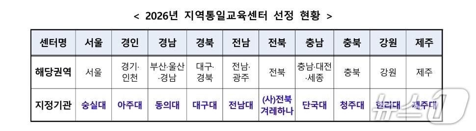 본문 이미지 - 최근 통일부가 선정한 '지역통일교육 센터' 운영기관 10곳 현황 (통일부 제공)