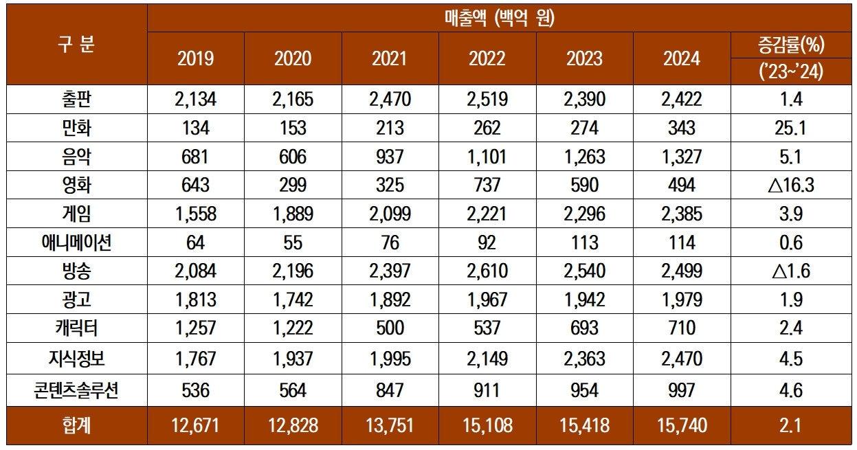 본문 이미지 - 콘텐츠산업 매출액 현황