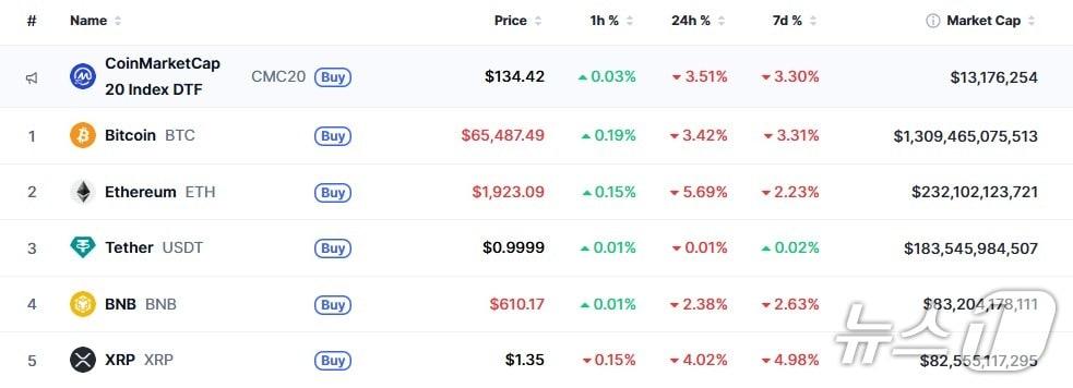 본문 이미지 - 이 시각 현재 주요 암호화폐 시황 - 코인마켓캡 갈무리