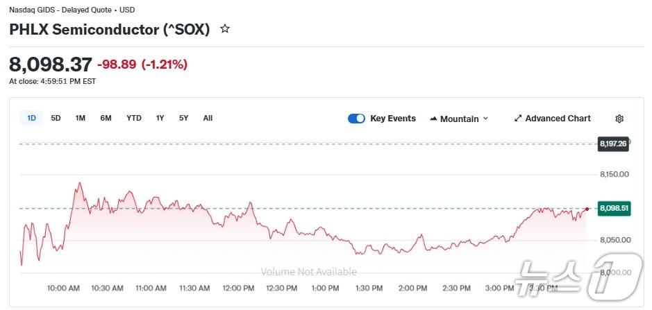 본문 이미지 - 반도체지수 일일 추이 - 야후 파이낸스 갈무리