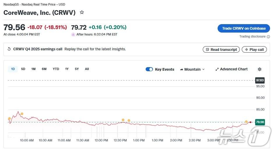 본문 이미지 - 코어위브 일일 주가 추이 - 야후 파이낸스 갈무리