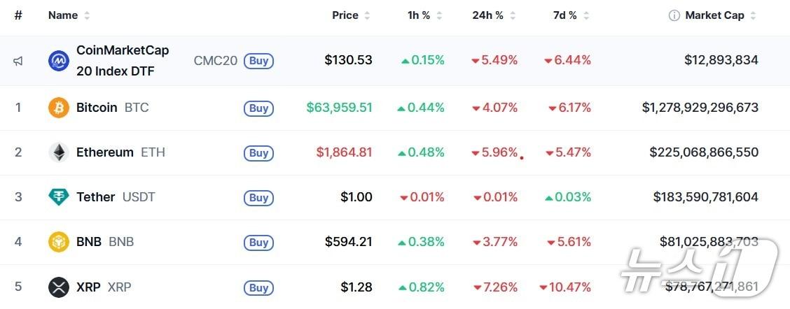본문 이미지 - 이 시각 현재 주요 암호화폐 시황 - 코인마켓캡 갈무리