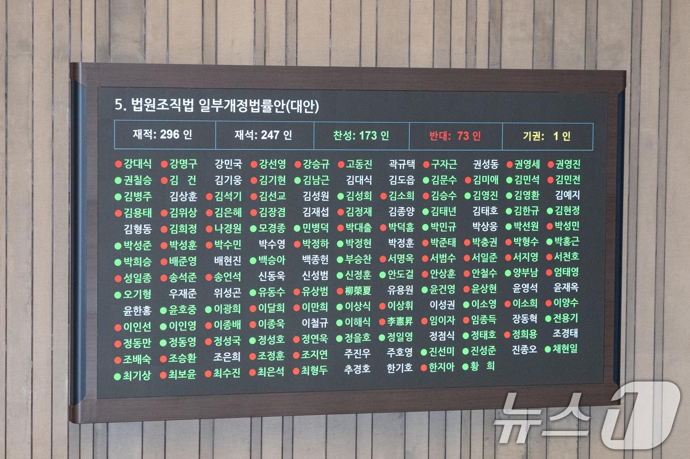 본문 이미지 - 28일 서울 여의도 국회에서 열린 제432회 국회(임시회) 제8차 본회의에서 대법관 증원을 골자로 하는 법원조직법 일부개정법률안(대안)이 찬성 173인, 반대 73인, 기권 1인으로 통과되고 있다. 2026.2.28 ⓒ 뉴스1 이승배 기자