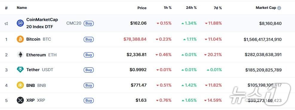 본문 이미지 - 이 시각 현재 주요 암호화폐 시황 - 코인마켓캡 갈무리
