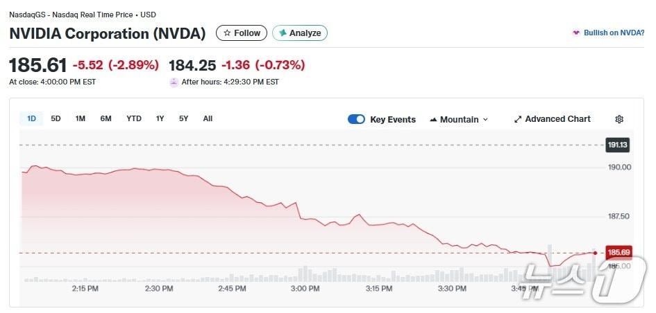 본문 이미지 - 엔비디아 일일 주가추이 - 야후 파이낸스 갈무리