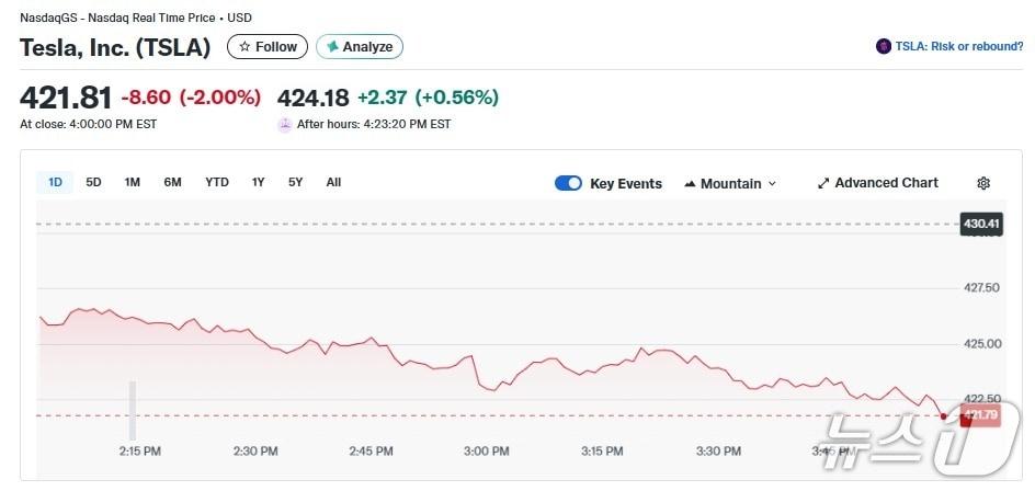 본문 이미지 - 테슬라 일일 주가 추이 - 야후 파이낸스 갈무리