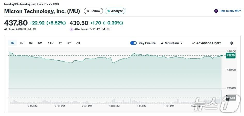 본문 이미지 - 마이크론 일일 주가 추이 - 야후 파이낸스 갈무리