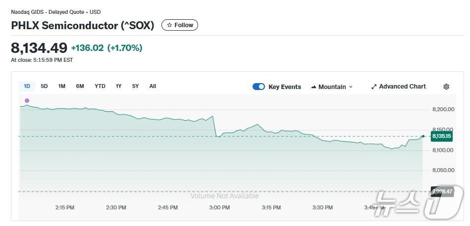본문 이미지 - 반도체지수 일일 추이 - 야후 파이낸스 갈무리