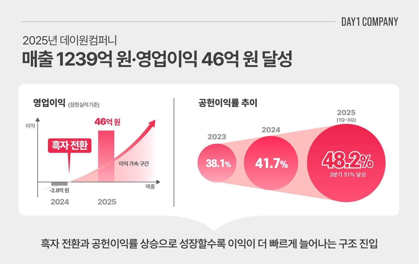 본문 이미지 - 데이원컴퍼니 2025년 실적(데이원컴퍼니 제공)