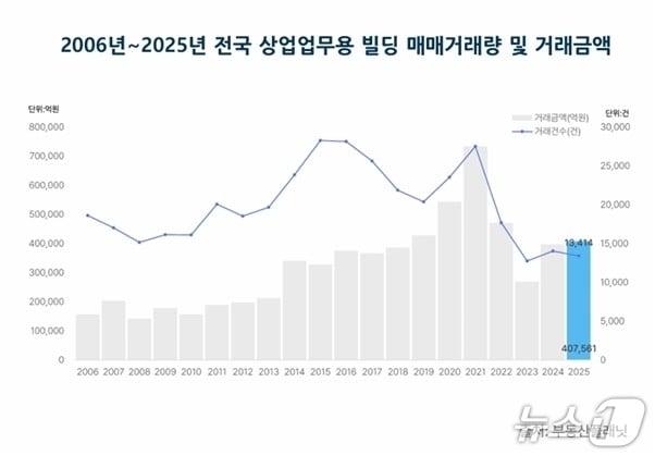 본문 이미지 -  지난해 전국 상업·업무용 빌딩 거래 추이 (부동산플래닛 제공)  뉴스1 ⓒ News1