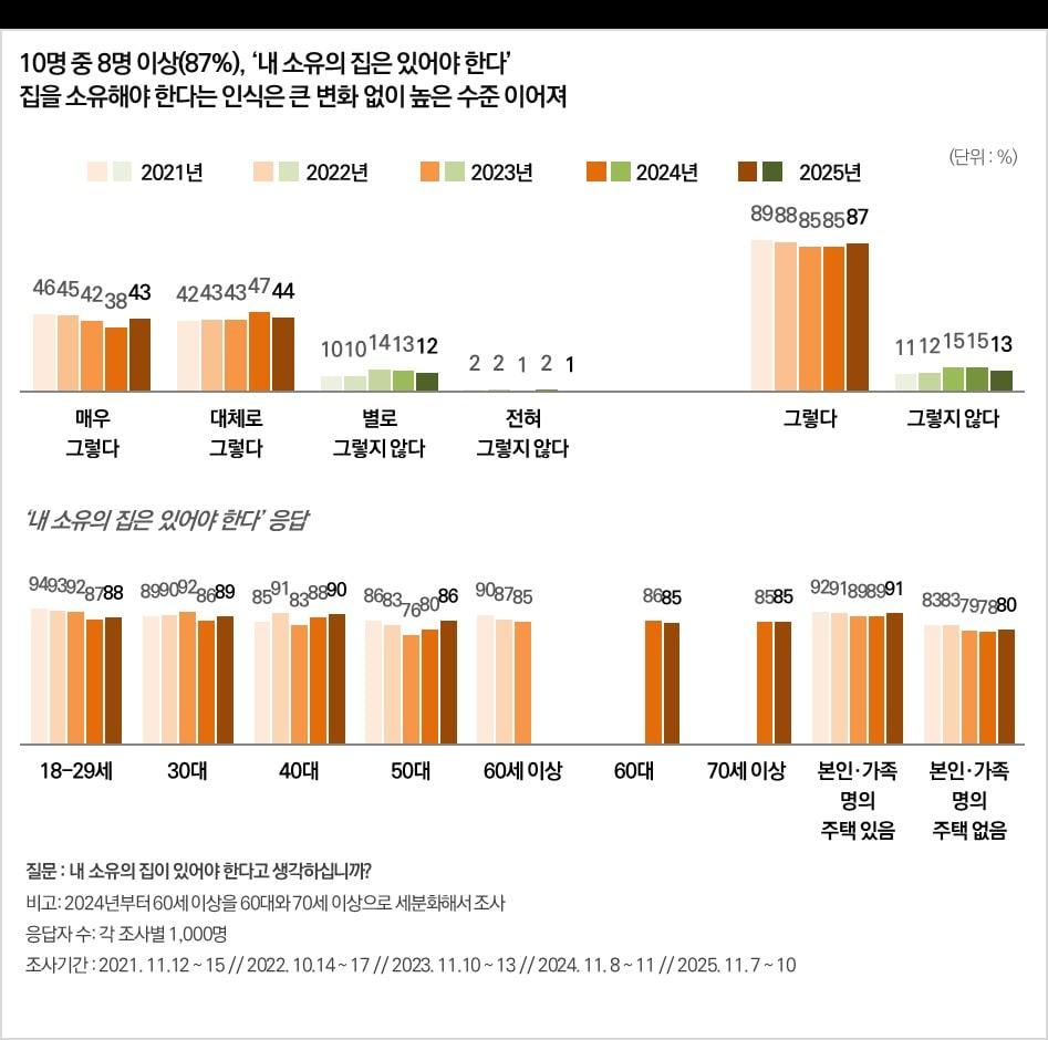 본문 이미지 - 내 집이 있어야 한다는 응답은 87%로, 2021년 이후 꾸준히 높은 수준을 유지하고 있다 / 사진제공=한국리서치