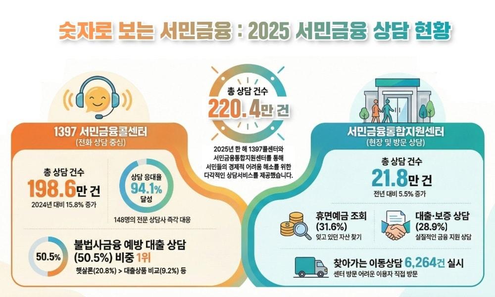 본문 이미지 - 서민금융 상담 현황.