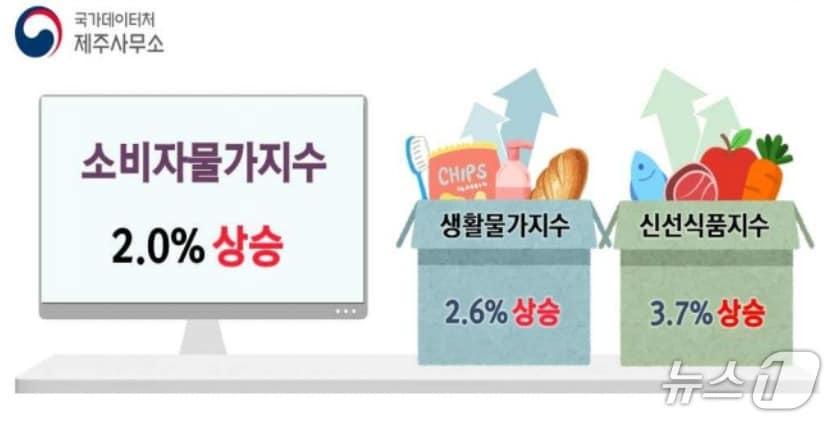 본문 이미지 - 1월 제주도 소비자물가동향.(국가데이처 제공. 재판매 및 DB 금지)