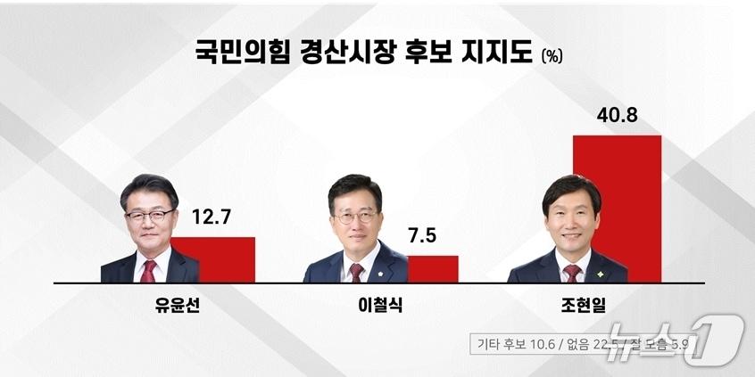 본문 이미지 - 경산시장 국힘 경선 여론조사 결과 그래프