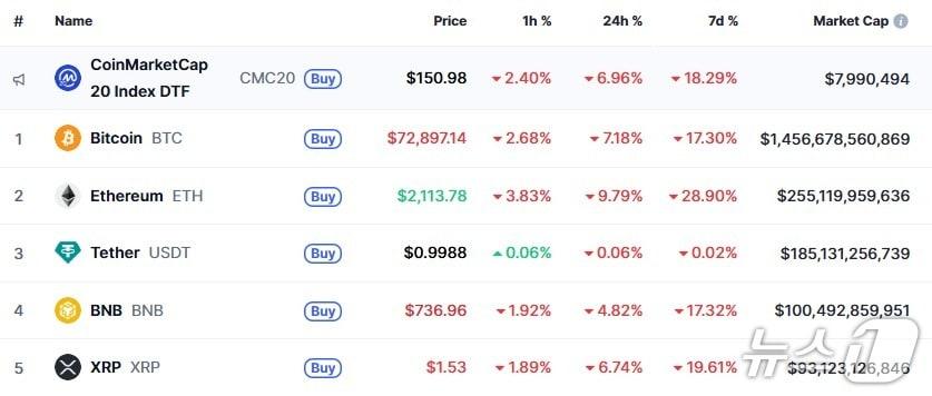 본문 이미지 - 이 시각 현재 주요 암호화폐 시황 - 코인마켓캡 갈무리