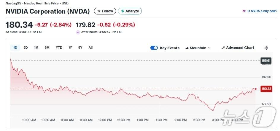 본문 이미지 - 엔비디아 일일 주가추이 - 야후 파이낸스 갈무리