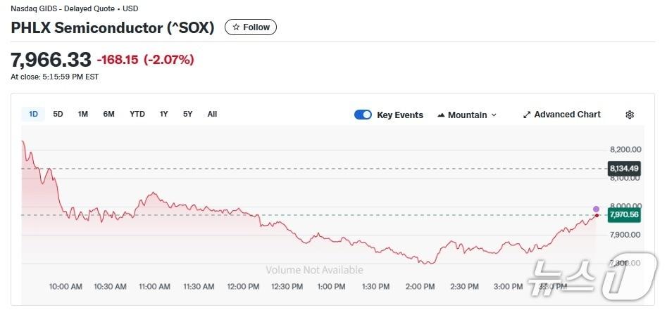본문 이미지 - 반도체지수 일일 추이 - 야후 파이낸스 갈무리