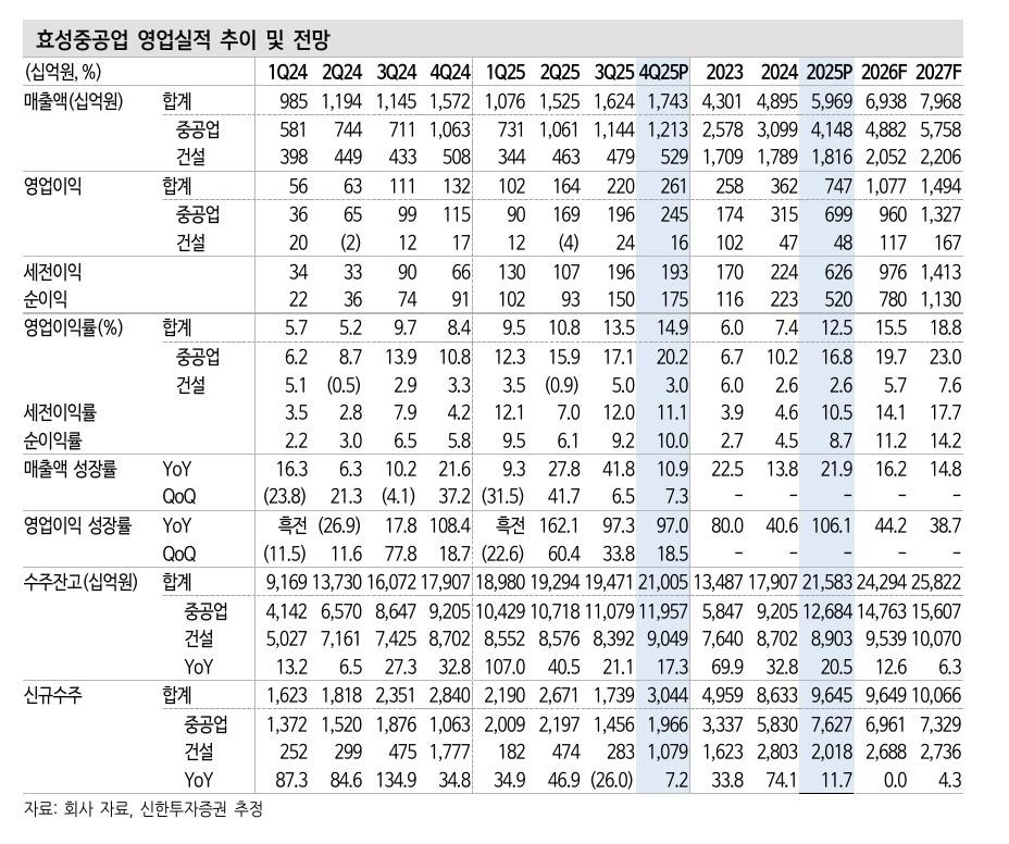 본문 이미지 - 효성중공업 실적 추이와 전망