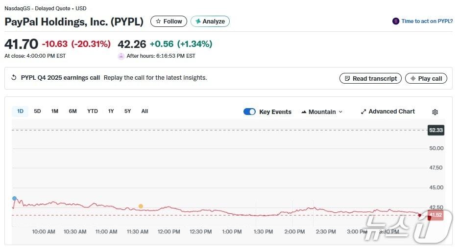 본문 이미지 - 페이팔 일일 주가추이 - 야후 파이낸스 갈무리