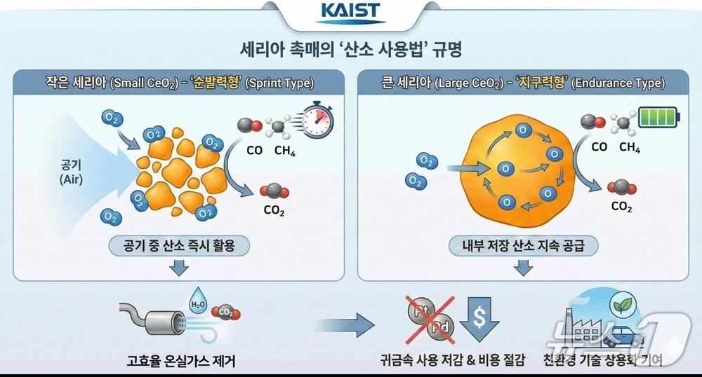 본문 이미지 - 세리아 촉매 활용이미지(AI 생성·KAIST 제공) /뉴스1