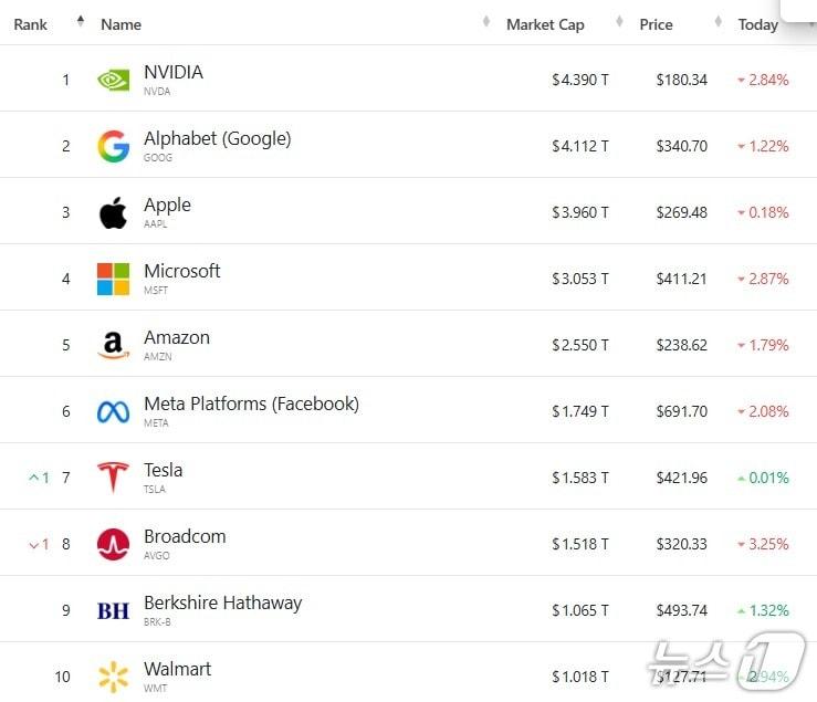 미국 기업 시총 '톱 10' - 야후 파이낸스 갈무리