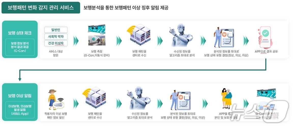 본문 이미지 - IoT기반 스마트신발을 활용한 사회적약자 지원서비스 구성도