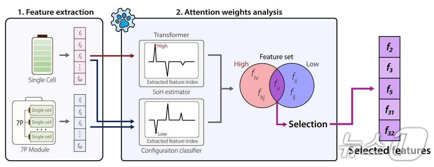 본문 이미지 - 배터리 구성에 영향을 받지 않아 재학습이 필요 없는 배터리 건강 상태 진단 AI모델.(UNIST 제공. 재판매 및 DB금지)/뉴스1