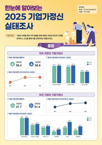 본문 이미지 - 2025년 기업가정신 실태조사 (중기부)