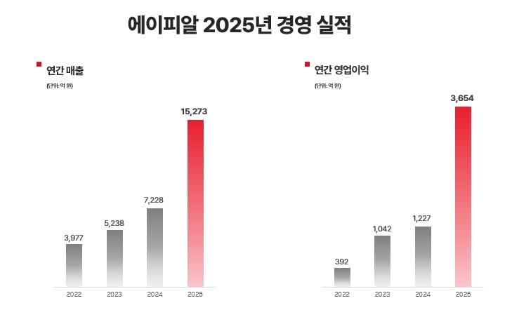본문 이미지 - 에이피알 2025년 실적 도표.(에이피알 제공)