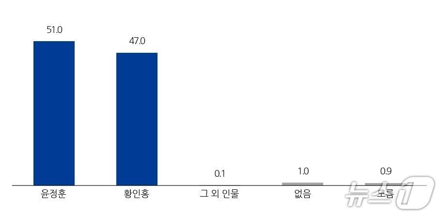 본문 이미지 - 무주군수 적합도./뉴스1
