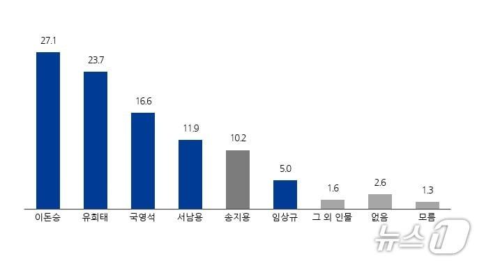 본문 이미지 - 전북 완주군수 후보적합도.
