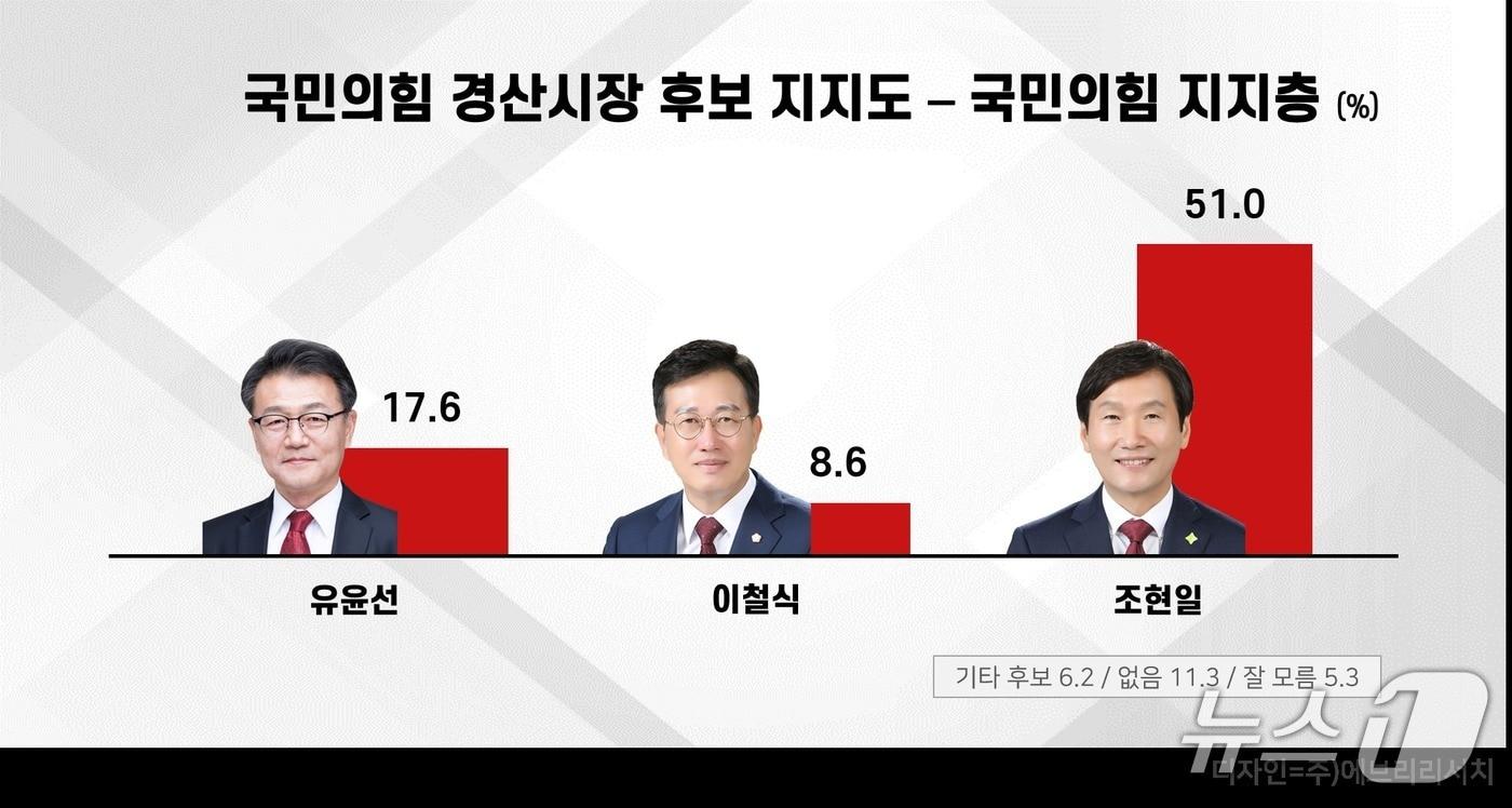본문 이미지 - 경산시장 국민의힘 지지층 여론조사 그래픽(에브리 리서치 제공. 재판매 및 DB금지)/뉴스1