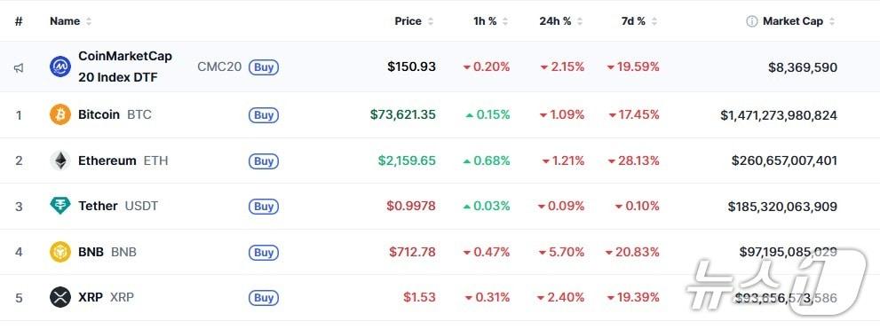 본문 이미지 - 이 시각 현재 주요 암호화폐 시황 - 코인마켓캡 갈무리
