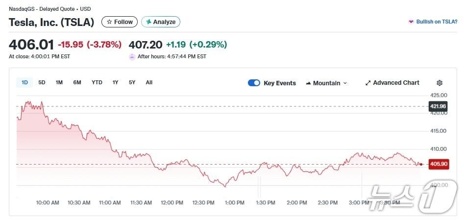 본문 이미지 - 테슬라 일일 주가추이 - 야후 파이낸스 갈무리