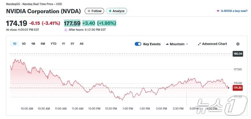 본문 이미지 - 엔비디아 일일 주가 추이 - 야후 파이낸스 갈무리