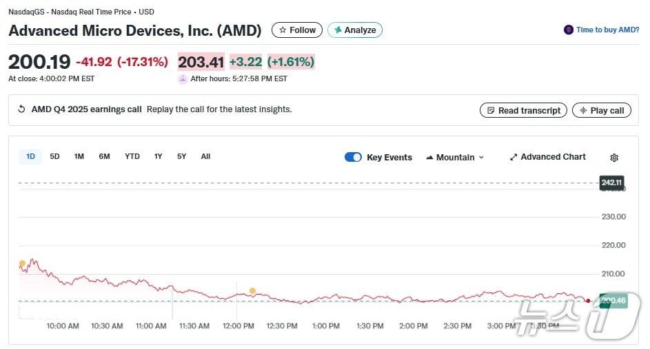 본문 이미지 - AMD 일일 주가 추이 - 야후 파이낸스 갈무리